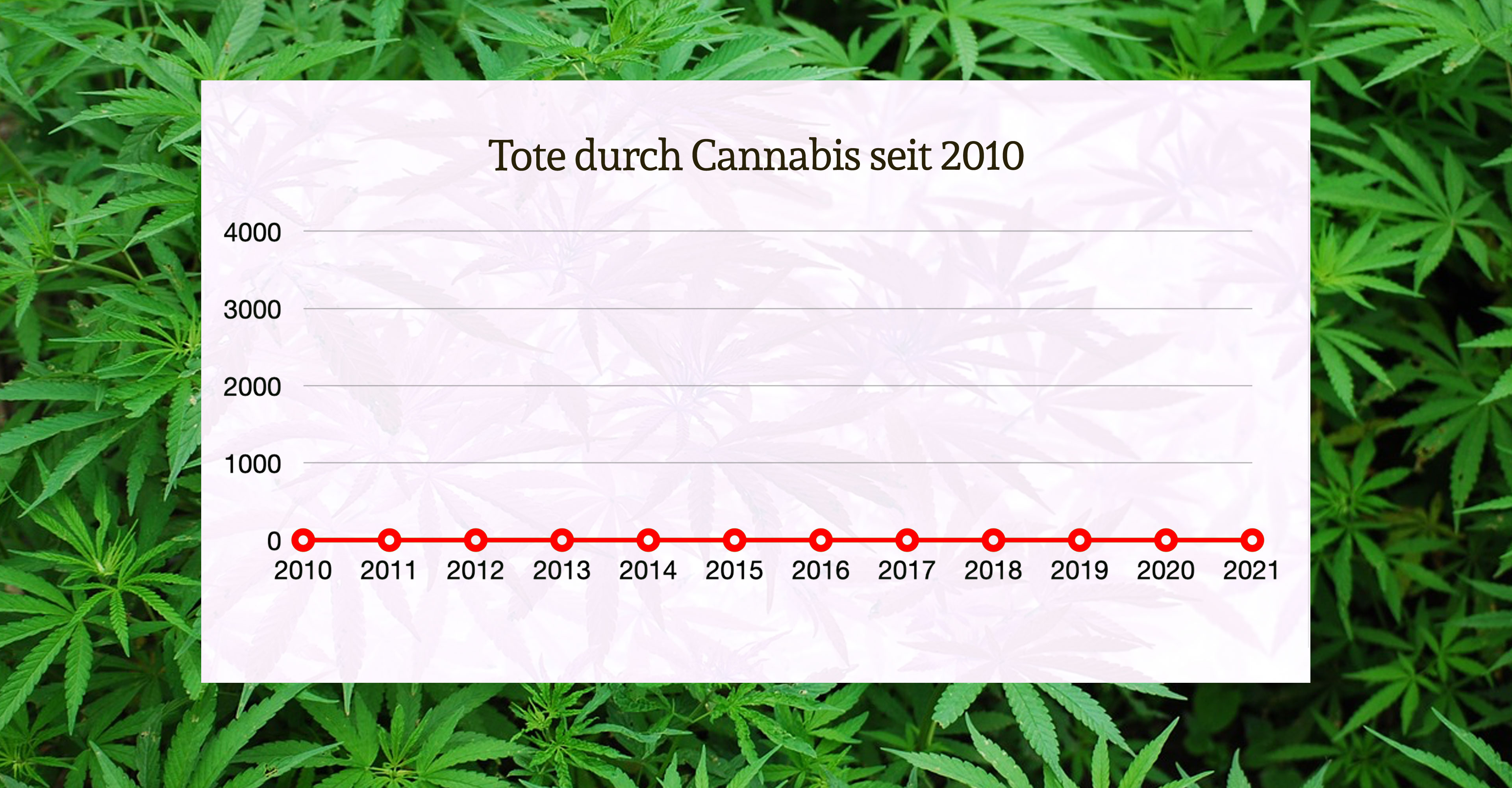 Cannabis Tote Statistik