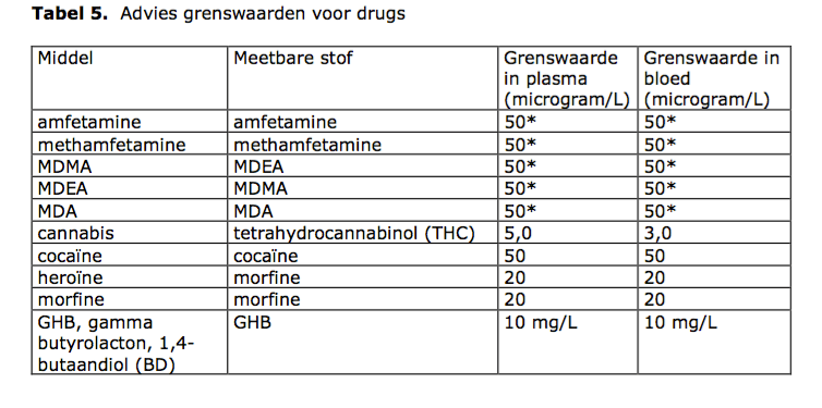 Grenswaarden Drugs verkeer